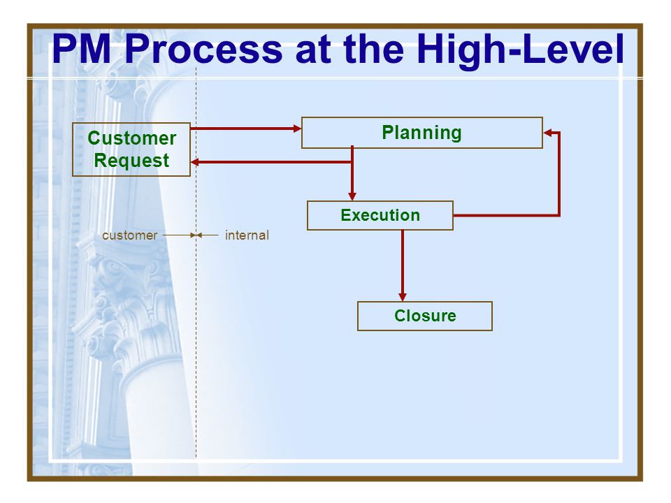 An analysis of the main functions of management for high level managers